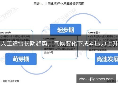 人工造雪长期趋势，气候变化下成本压力上升